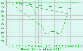 Courbe de l'humidit relative pour Langnau