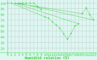 Courbe de l'humidit relative pour Great Dun Fell