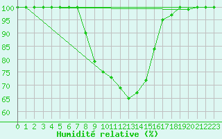 Courbe de l'humidit relative pour Multia Karhila
