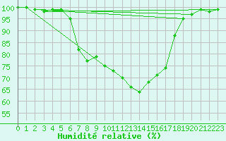 Courbe de l'humidit relative pour Pec Pod Snezkou
