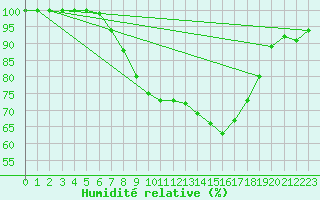 Courbe de l'humidit relative pour Interlaken