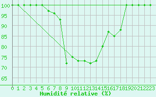 Courbe de l'humidit relative pour Vranje