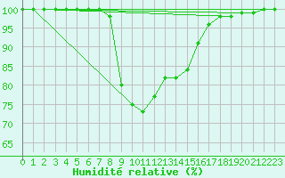 Courbe de l'humidit relative pour Dudince