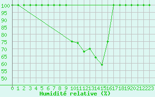 Courbe de l'humidit relative pour Milhostov