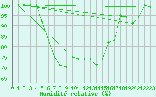 Courbe de l'humidit relative pour Punkaharju Airport