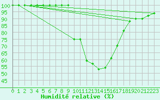 Courbe de l'humidit relative pour Odorheiu