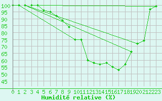 Courbe de l'humidit relative pour Hoydalsmo Ii