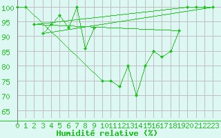 Courbe de l'humidit relative pour Gaddede A
