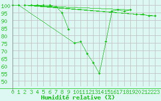 Courbe de l'humidit relative pour Schaafheim-Schlierba