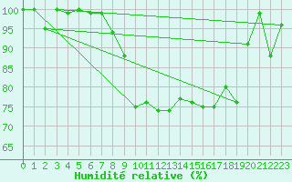 Courbe de l'humidit relative pour La Dle (Sw)