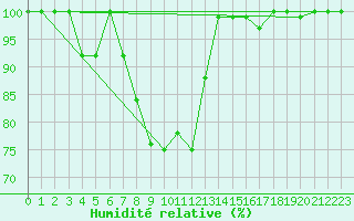 Courbe de l'humidit relative pour San Bernardino