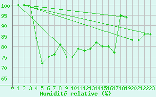 Courbe de l'humidit relative pour Banatski Karlovac