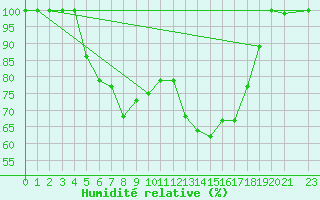 Courbe de l'humidit relative pour Nexoe Vest