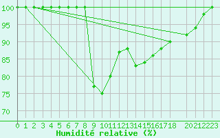 Courbe de l'humidit relative pour Buzenol (Be)