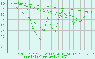 Courbe de l'humidit relative pour Bischofszell