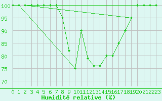 Courbe de l'humidit relative pour Brescia / Ghedi