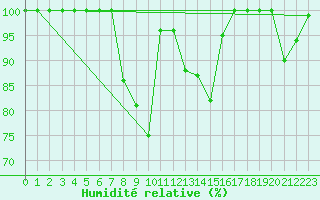 Courbe de l'humidit relative pour Kojovska Hola