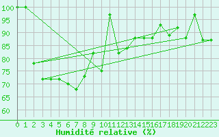 Courbe de l'humidit relative pour Weissfluhjoch