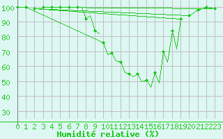 Courbe de l'humidit relative pour Baden Wurttemberg, Neuostheim