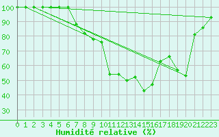 Courbe de l'humidit relative pour Krangede