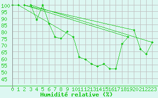 Courbe de l'humidit relative pour Cap Mele (It)