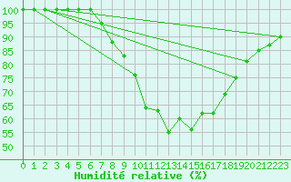 Courbe de l'humidit relative pour Wunsiedel Schonbrun