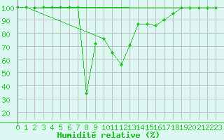 Courbe de l'humidit relative pour Akakoca