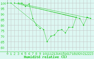 Courbe de l'humidit relative pour Tusimice
