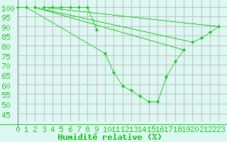 Courbe de l'humidit relative pour Logrono (Esp)