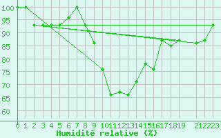 Courbe de l'humidit relative pour Falconara