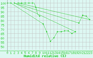 Courbe de l'humidit relative pour Rorvik / Ryum