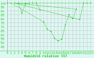 Courbe de l'humidit relative pour Cap Mele (It)