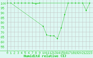 Courbe de l'humidit relative pour Torino / Bric Della Croce