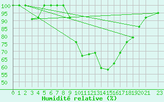 Courbe de l'humidit relative pour Orense
