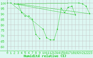 Courbe de l'humidit relative pour Guetsch