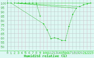 Courbe de l'humidit relative pour Hallau