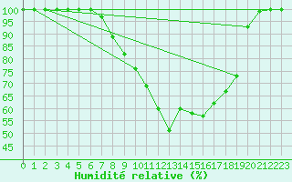 Courbe de l'humidit relative pour Gttingen