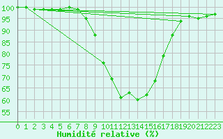Courbe de l'humidit relative pour Radstadt