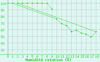 Courbe de l'humidit relative pour Pontarlier (25)