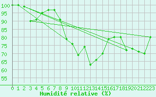 Courbe de l'humidit relative pour Ulm-Mhringen