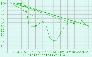 Courbe de l'humidit relative pour Gumpoldskirchen