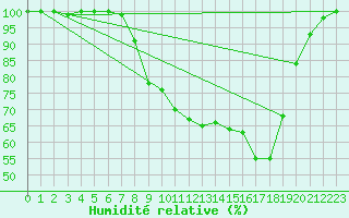 Courbe de l'humidit relative pour Films Kyrkby