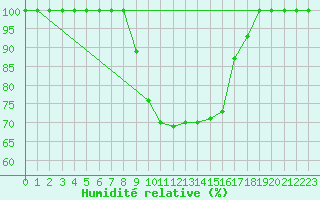Courbe de l'humidit relative pour Bischofszell