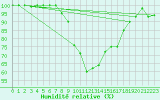 Courbe de l'humidit relative pour Neustadt am Kulm-Fil