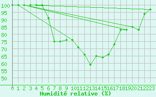 Courbe de l'humidit relative pour Leba