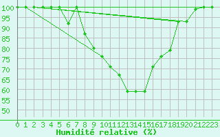 Courbe de l'humidit relative pour Balikesir