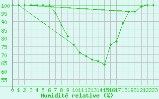 Courbe de l'humidit relative pour Berkenhout AWS