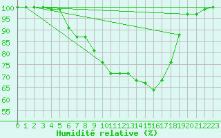 Courbe de l'humidit relative pour Goettingen