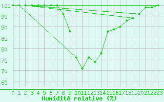 Courbe de l'humidit relative pour Vals
