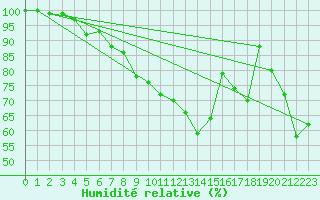 Courbe de l'humidit relative pour Nyhamn
